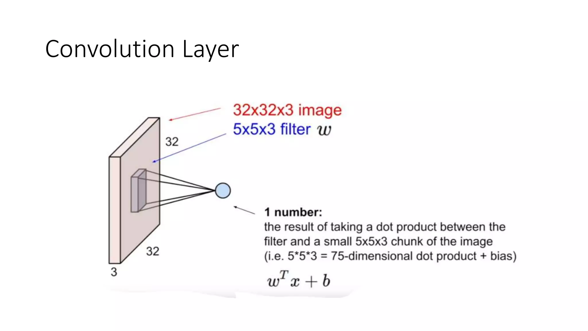 Convolution Layer
 