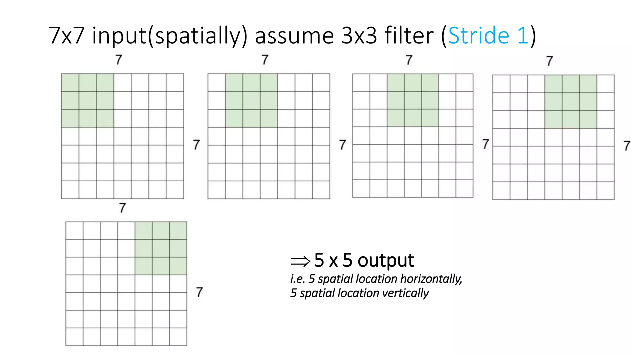 7x7 input(spatially) assume 3x3 filter (Stride 1)
5 x 5 output
i.e. 5 spatial location horizontally,
5 spatial location vertically
 