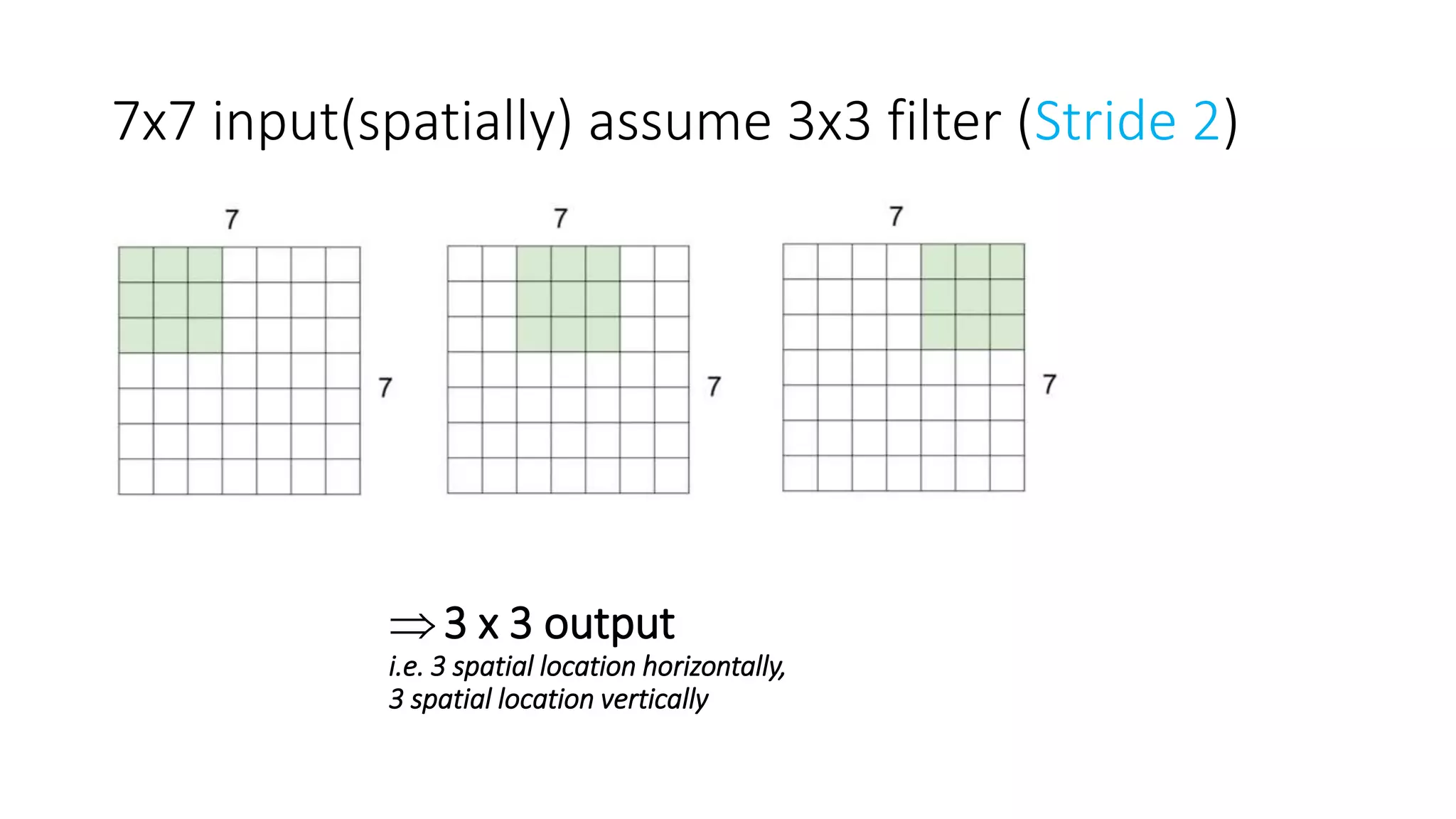 7x7 input(spatially) assume 3x3 filter (Stride 2)
3 x 3 output
i.e. 3 spatial location horizontally,
3 spatial location vertically
 