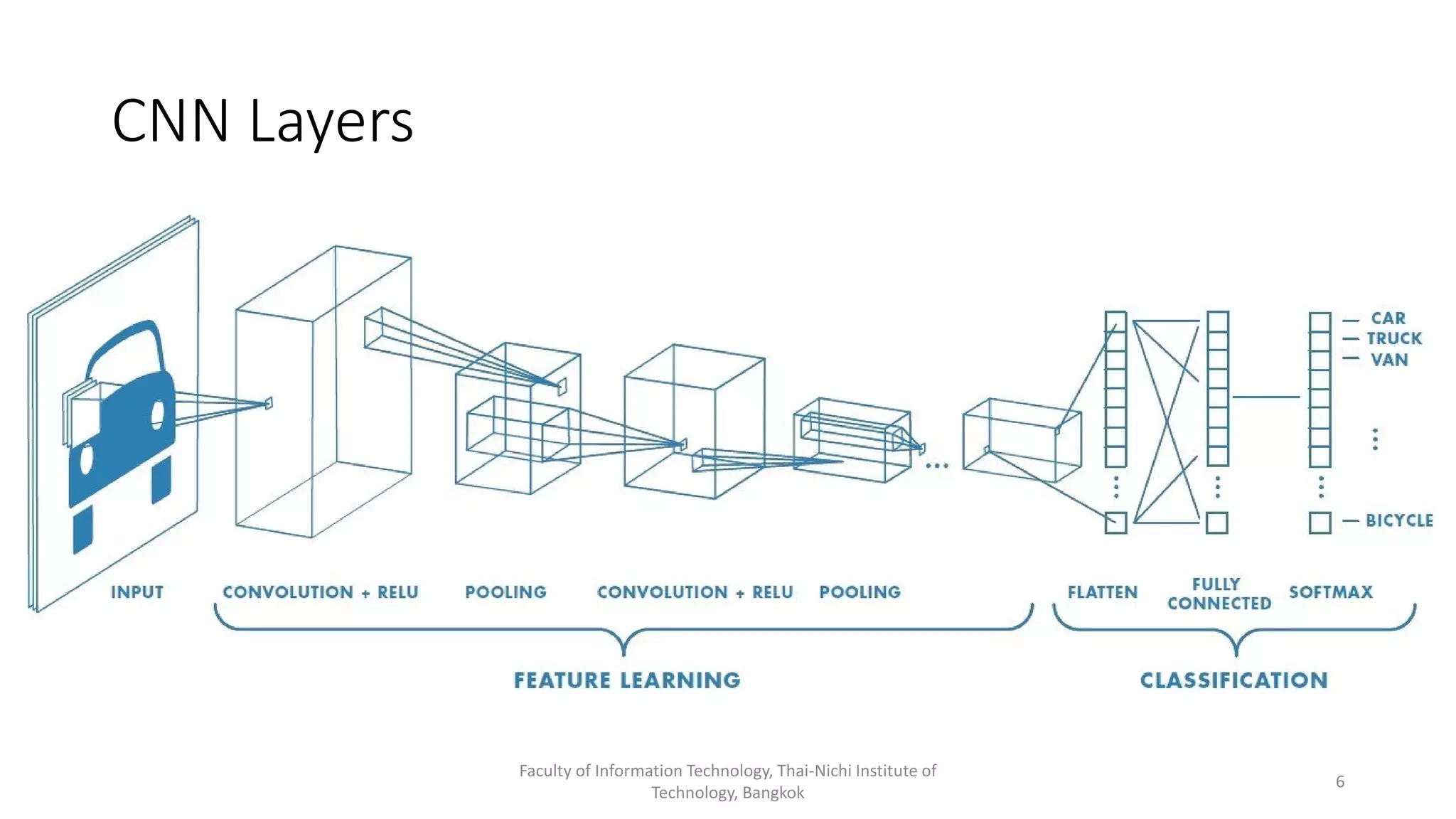Deep Learning and CNN Architectures | PDF