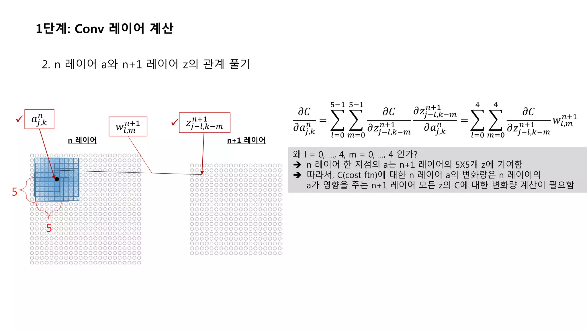 5
n 레이어 n+1 레이어
𝑎𝑗,𝑘
𝑛
5
𝑧𝑗−𝑙,𝑘−𝑚
𝑛+1
𝑤𝑙,𝑚
𝑛+1
𝜕𝐶
𝜕𝑎𝑗,𝑘
𝑛 =
𝑙=0
5−1
𝑚=0
5−1
𝜕𝐶
𝜕𝑧𝑗−𝑙,𝑘−𝑚
𝑛+1
𝜕𝑧𝑗−𝑙,𝑘−𝑚
𝑛+1
𝜕𝑎𝑗,𝑘
𝑛 =
𝑙=0
4
𝑚=0
4
𝜕𝐶
𝜕𝑧𝑗−𝑙,𝑘−𝑚
𝑛+1 𝑤𝑙,𝑚
𝑛+1

2. n 레이어 a와 n+1 레이어 z의 관계 풀기
왜 l = 0, …, 4, m = 0, ..., 4 인가?
 n 레이어 한 지점의 a는 n+1 레이어의 5X5개 z에 기여함
 따라서, C(cost ftn)에 대한 n 레이어 a의 변화량은 n 레이어의
a가 영향을 주는 n+1 레이어 모든 z의 C에 대한 변화량 계산이 필요함
1단계: Conv 레이어 계산
 