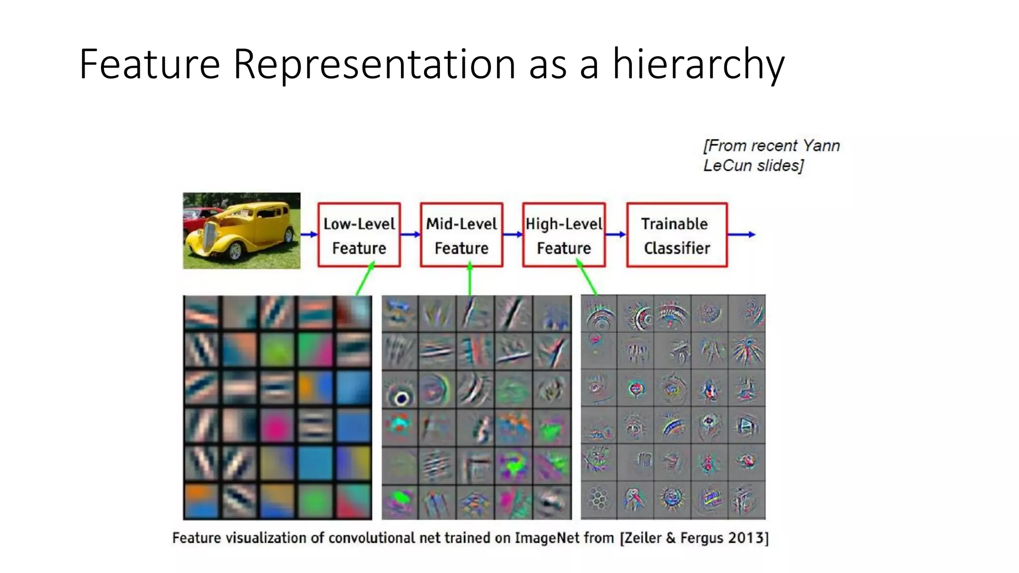 Feature Representation as a hierarchy
 