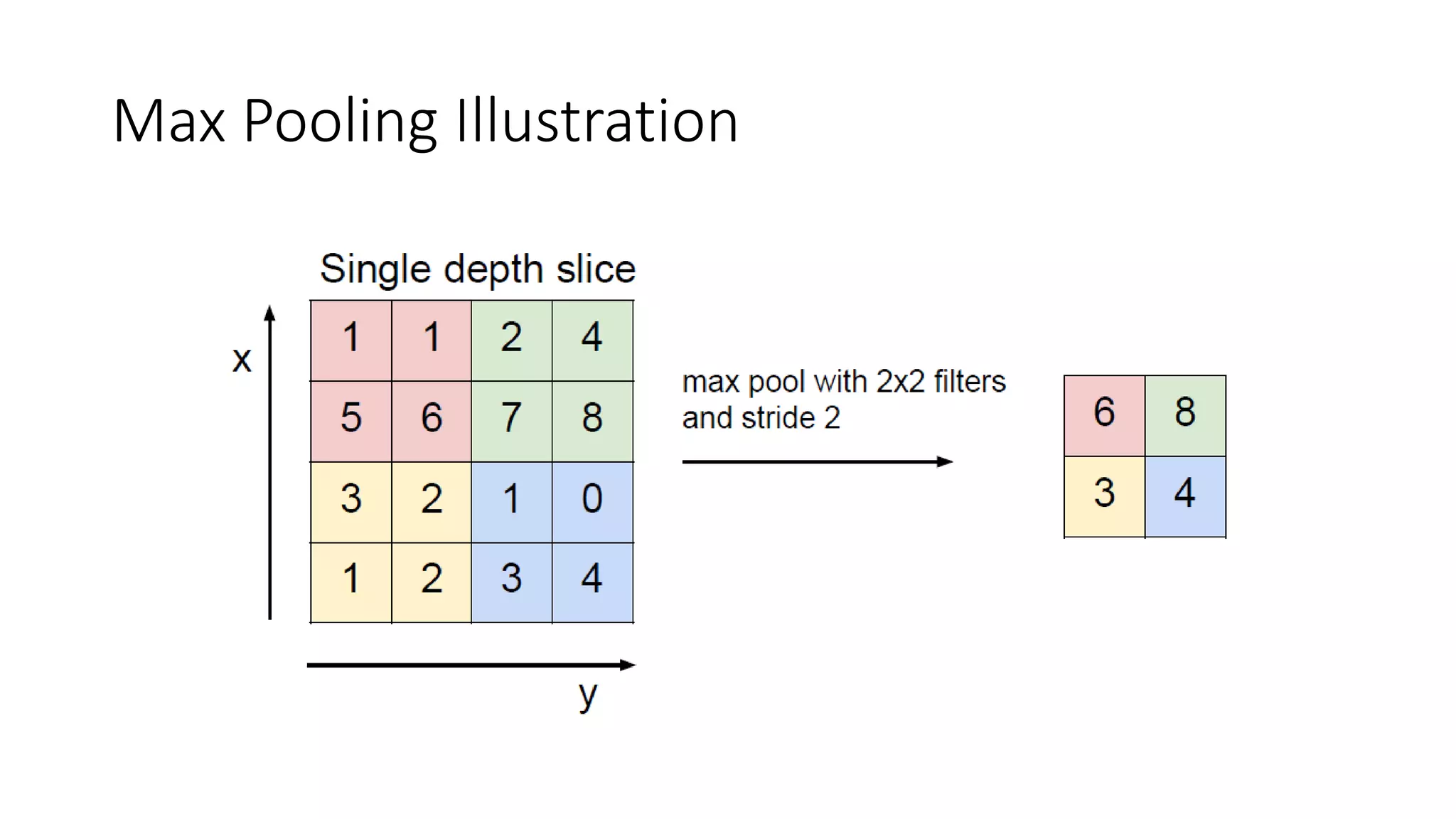 Max Pooling Illustration
 
