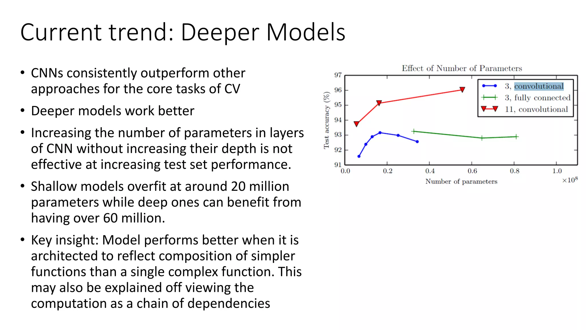 Current trend: Deeper Models
• CNNs consistently outperform other
approaches for the core tasks of CV
• Deeper models work better
• Increasing the number of parameters in layers
of CNN without increasing their depth is not
effective at increasing test set performance.
• Shallow models overfit at around 20 million
parameters while deep ones can benefit from
having over 60 million.
• Key insight: Model performs better when it is
architected to reflect composition of simpler
functions than a single complex function. This
may also be explained off viewing the
computation as a chain of dependencies
 