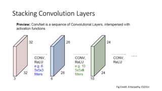 Stacking Convolution Layers
Fig Credit: A Karpathy, CS231n
 