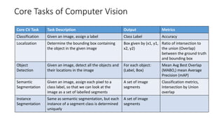 Core Tasks of Computer Vision
Core CV Task Task Description Output Metrics
Classification Given an image, assign a label Class Label Accuracy
Localization Determine the bounding box containing
the object in the given image
Box given by (x1, y1,
x2, y2)
Ratio of intersection to
the union (Overlap)
between the ground truth
and bounding box
Object
Detection
Given an image, detect all the objects and
their locations in the image
For each object:
(Label, Box)
Mean Avg Best Overlap
(MABO,) mean Average
Precision (mAP)
Semantic
Segmentation
Given an image, assign each pixel to a
class label, so that we can look at the
image as a set of labelled segments
A set of image
segments
Classification metrics,
Intersection by Union
overlap
Instance
Segmentation
Same as semantic segmentation, but each
instance of a segment class is determined
uniquely
A set of image
segments
 