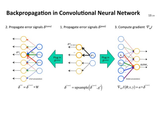 Backpropagation in Convolutional Neural Network