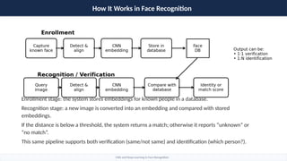 Deep Learning and CNNs in Modern Face Recognition Systems | PPTX