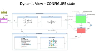 Dynamic View – CONFIGURE state
 