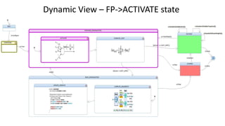 Dynamic View – FP->ACTIVATE state
 