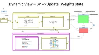Dynamic View – BP -->Update_Weights state
 