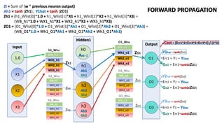 Output
Input
Hidden1
h2
Ah2
Gh2
h3
Ah3
Gh3
1.0
X3
X1
O1
X2
O2
O3
h0
Ah0 =1WB_h1
WX1_h1
WX2_h1
WX3_h1
Wb_h2
WX1_h2
WX2_h2
WX3_h2
Wb_h3
WX1_h3
WX2_h3
WX3_h3
WB_o2
Wh1_o2
Wh2_o2
Wh3_o2
WB_o3
Wh1_o3
Wh2_o3
Wh3_o3
Y1hat = tanh(Zo1)
Err1 = Y1 – Y1hat
Go1 = Err1*tanhD(ZO1)
Y2hat = tanh(Zo2)
Err2 = Y2 – Y2hat
Y3hat = tanh(Zo3)
Err3 = Y3 – Y3hat
Zh1
Go2 = Err2*tanhD(ZO2)
Go3 = Err3*tanhD(ZO3)
h1_Wlist
O1_Wlist
Zi = Sum of (w * previous neuron output)
Ah1 = tanh (Zh1); Y1hat = tanh (ZO1)
Zh1 = (h1_Wlist[0]*1.0 + h1_Wlist[1]*X1 + h1_Wlist[2]*X2 + h1_Wlist[3]*X3) =
(WB_h1*1.0 + WX1_h1*X1 + WX2_h1*X2 + WX3_h1*X3)
ZO1 = (O1_Wlist[0]*1.0 + O1_Wlist[1]*Ah1 + O1_Wlist[2]*Ah2 + O1_Wlist[3]*Ah3) =
(WB_O1*1.0 + Wh1_O1*Ah1 + Wh2_O1*Ah2 + Wh3_O1*Ah3)
Zh2
Zh3
WB_o1
Wh1_o1
Wh2_o1
Wh3_o1
O2_Wlist
O3_Wlist
h2_Wlist
h3_Wlist
h1
Ah1
Gh1
ZO1
ZO2
ZO3
Cost = (Err1^2+Err2^2+Err3^2) / (2*3)
FORWARD PROPAGATION
 