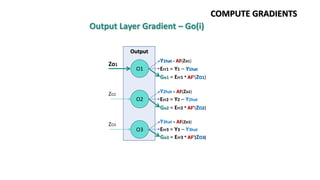Output
O1
O2
O3
Y1hat = AF(Zo1)
Err1 = Y1 – Y1hat
Go1 = Err1 * AF’(ZO1)
Y2hat = AF(Zo2)
Err2 = Y2 – Y2hat
Y3hat = AF(Zo3)
Err3 = Y3 – Y3hat
Go2 = Err2 * AF’(ZO2)
Go3 = Err3 * AF’(ZO3)
Output Layer Gradient – Go(i)
Zo1
ZO2
ZO3
COMPUTE GRADIENTS
 