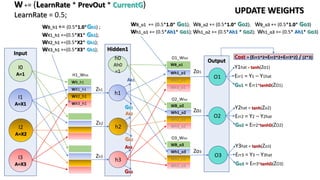 Output
Input
Hidden1
h1
h2
h3
I0
A=1
I3
A=X3
I1
A=X1
O1
I2
A=X2
O2
O3
h0
Ah0
=1
WB_h1
WX1_h1
WX2_h1
WX3_h1
WB_o2
Wh1_o2
Wh2_o2
Wh3_o2
WB_o3
Wh1_o3
Wh2_o3
Wh3_o3
Y1hat = tanh(Zo1)
Err1 = Y1 – Y1hat
Go1 = Err1*tanhD(ZO1)
Y2hat = tanh(Zo2)
Err2 = Y2 – Y2hat
Y3hat = tanh(Zo3)
Err3 = Y3 – Y3hat
Zh1
Go2 = Err2*tanhD(ZO2)
Go3 = Err3*tanhD(ZO3)
Zo1
Zo2
Zo3
H1_Wlist
O1_Wlist
Ah1
Gh1
Zh2
Zh3
WB_h1 += (0.5*1.0*Gh1) ;
WX1_h1 +=(0.5*X1* Gh1);
WX2_h1 +=(0.5*X2* Gh1);
WX3_h1 +=(0.5*X3* Gh1);
WB_o1
Wh1_o1
Wh2_o1
Wh3_o1
WB_o1 += (0.5*1.0* Go1); WB_o2 += (0.5*1.0* Go2); WB_o3 += (0.5*1.0* Go3)
Wh1_o1 += (0.5*Ah1* Go1); Wh1_o2 += (0.5*Ah1 * Go2); Wh1_o3 += (0.5* Ah1* Go3)
O2_Wlist
O3_Wlist
Ah2
Ah3
Gh2
Gh3
Cost = (Err1^2+Err2^2+Err3^2) / (2*3)
W += (LearnRate * PrevOut * CurrentG)
LearnRate = 0.5;
UPDATE WEIGHTS
 