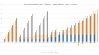 -4
-2
0
2
4
6
8
10
12
14
16
1 2 3 4 5 6 7 8 9 10 11 12 13 14 15 16 17 18 19 20 21 22 23 24 25 26 27 28 29 30 31 32 33 34 35 36 37 38 39 40 41 42 43 44 45 46 47 48 49 50 51 52 53 54 55 56 57 58 59 60 61 62 63 64 65 66 67 68 69 70 71
Fully Connected Network: Input - 11 Neurons, 2 Hidden - 3 Neurons, Output – 10 Outputs
LId NId PrevNId Weight
 