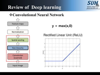 Convolutional Neural Network
Review of Deep learning
y = max(x,0)
 