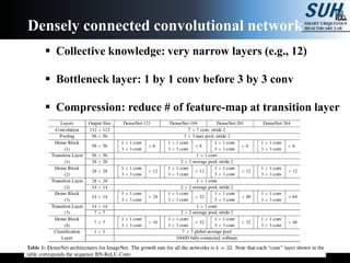 Convolutional neural network from VGG to DenseNet | PPTX