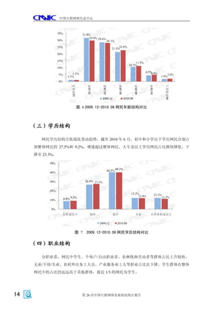 中国互联网络信息中心



                 35%                   31.8%
                                            29.9% 28.6%
                 30%                                       28.1%

                 25%                                                22.8%
                                                               21.5%
                 20%

                 15%
                                                                                      11.3%
                                                                                 10.7%
                 10%
                                                                                                 4.5%4.9%
                 5%         1.1%                                                                                     2.0%
                         1.1%                                                                                    1.9%
                 0%




                                                                                                                       60岁及以上
                                          10-19岁




                                                      20-29岁




                                                                     30-39岁




                                                                                        40-49岁




                                                                                                    50-59岁
                             10岁以下




                                                      2009.12                 2010.06

                                     图 6 2009.12-2010.06 网民年龄结构对比



     （三）学历结构

        网民学历结构呈低端化变动趋势。截至 2010 年 6 月，初中和小学以下学历网民分别占
     到整体网民的 27.5%和 9.2%，增速超过整体网民。大专及以上学历网民占比继续降低，下
     降至 23.3%。

           50%
                                                                   40.1%
                                                           40.2%
           40%


           30%                          26.8% 27.5%


           20%
                                                                                   12.2%                     12.1%
                                                                                        12.0%                        11.3%
           10%         8.8% 9.2%


           0%
                   小学及以下                     初中                 高中                       大专         大学本科及以上

                                                   2009.12          2010.06


                                图 7 2009.12-2010.06 网民学历结构对比

     （四）职业结构

        分职业看，网民中学生、个体户/自由职业者、农林牧渔劳动者等群体占比上升较快，
     无业/下岗/失业、农村外出务工人员、产业服务业工人等职业占比在下降。学生群体在整体
     网民中的占比仍远远高于其他群体，接近 1/3 的网民为学生。




14                                     第 26 次中国互联网络发展状况统计报告
 