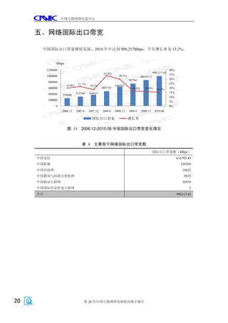 中国互联网络信息中心



     五、网络国际出口带宽

      中国国际出口带宽继续发展，2010 年中达到 998,217Mbps，半年增长率为 15.2%。


                Mbps
          1200000                                                                                      40%
                                                   33.8%                                  998,217.45
          1000000                                            29.7%                                     35%
                                                                               866367.2
                                                                     747541                            30%
           800000                                                                                      25%
                       19.9%    21.7%   18.1%              640287
           600000                                 493729               16.8%      15.9%      15.2%     20%
           400000              312346   368927                                                         15%
                    256696
                                                                                                       10%
           200000                                                                                      5%
                0                                                                                      0%
                    2006.12    2007.6   2007.12   2008.6   2008.12   2009.6    2009.12     2010.06

                                          国际出口带宽                     增长率

                       图 13 2006.12-2010.06 中国国际出口带宽变化情况


                                   表 4 主要骨干网络国际出口带宽数
                                                                                          国际出口带宽数（Mbps）
     中国电信                                                                                                    616703.45
     中国联通                                                                                                      330599
     中国科技网                                                                                                      10422
     中国教育与科研计算机网                                                                                                 9932
     中国移动互联网                                                                                                    30559
     中国国际经济贸易互联网                                                                                                    2
     合计                                                                                                      998217.45




20                                  第 26 次中国互联网络发展状况统计报告
 
