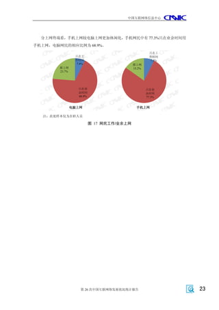 中国互联网络信息中心




  分上网终端看，手机上网较电脑上网更加休闲化，手机网民中有 77.3%只在业余时间用
手机上网，电脑网民的相应比例为 68.9%。
                                                     只在工
                 只在工                                 作时间
                 作时间                                 7.5%
                 7.4%                      都上网
        都上网                                15.2%
        23.7%




                  只在业                              只在业
                  余时间                              余时间
                  68.9%                            77.3%


                电脑上网                         手机上网

  注：此处样本仅为在职人员

                          图 17 网民工作/业余上网




                   第 26 次中国互联网络发展状况统计报告                     23
 