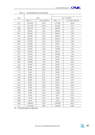 中国互联网络信息中心


   附表 6 分省域名数和分省 CN 域名数

  省份                   域名                        其中：CN 域名
        数量（个）            占域名总数比例     数量（个）          占 CN 域名总数比例
  北京     2,319,472          20.7%    1,777,987          24.5%
  广东     1,211,749          10.8%     631,888           8.7%
  福建     1,075,975          9.6%      680,104           9.4%
  上海      825,961           7.4%      368,164           5.1%
  浙江      806,391           7.2%      504,587           7.0%
  江苏      501,740           4.5%      264,672           3.7%
  山东      448,231           4.0%      199,225           2.8%
  湖南      271,291           2.4%      214,552           3.0%
  四川      255,928           2.3%      97,951            1.4%
  河北      253,538           2.3%      87,141            1.2%
  湖北      247,427           2.2%      172,549           2.4%
  河南      214,566           1.9%      100,173           1.4%
  辽宁      181,421           1.6%      101,528           1.4%
  重庆      117,622           1.1%      64,316            0.9%
  安徽      110,782           1.0%      61,019            0.8%
  陕西      109,698           1.0%      58,736            0.8%
  天津      103,262           0.9%      43,928            0.6%
 黑龙江      99,446            0.9%      68,919            1.0%
  江西      84,847            0.8%      45,036            0.6%
  广西      76,447            0.7%      49,432            0.7%
  山西      74,964            0.7%      37,746            0.5%
  吉林      66,936            0.6%      32,838            0.5%
  海南      50,929            0.5%      22,607            0.3%
  云南      46,415            0.4%      25,913            0.4%
  贵州      36,952            0.3%      22,157            0.3%
 内蒙古      35,876            0.3%      15,687            0.2%
  新疆      26,604            0.2%      10,229            0.1%
  甘肃      21,834            0.2%      11,694            0.2%
  宁夏      16,755            0.1%       6,951            0.1%
  青海      13,334            0.1%       2,874            0.0%
  西藏       6,645            0.1%       2,518            0.0%
  其他     1,488,862          13.3%    1,459,880          20.2%
  合计     11,201,900         100%     7,243,001          100%
注：分省域名总数不含.EDU.CN




                      第 26 次中国互联网络发展状况统计报告                        47
 