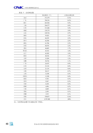 中国互联网络信息中心


        附表 7 分省网站数
                           网站数量（个）          占网站总数比例
            北京                371,579         13.3%
            广东                396,536         14.2%
            浙江                263,928         9.5%
            上海                244,577         8.8%
            江苏                151,406         5.4%
            福建                139,779         5.0%
            山东                129,734         4.7%
            湖南                 93,025         3.3%
            河北                 68,395         2.5%
            四川                 62,584         2.2%
            湖北                 61,786         2.2%
            河南                 60,476         2.2%
            重庆                 46,085         1.7%
           黑龙江                 45,552         1.6%
            辽宁                 45,502         1.6%
            陕西                 40,536         1.5%
            天津                 33,289         1.2%
            安徽                 30,734         1.1%
            广西                 24,107         0.9%
            江西                 23,154         0.8%
            山西                 21,119         0.8%
            吉林                 20,117         0.7%
            云南                 13,398         0.5%
           内蒙古                 11,548         0.4%
            海南                 9,745          0.3%
            贵州                 9,567          0.3%
            甘肃                 6,330          0.2%
            新疆                 4,496          0.2%
            宁夏                 4,049          0.1%
            青海                 2,395          0.1%
            西藏                 1,915          0.1%
            其他                350,037         12.6%
            合计                2,787,480       100%

     注：分省网站总数不含.EDU.CN 下网站。




48                   第 26 次中国互联网络发展状况统计报告
 