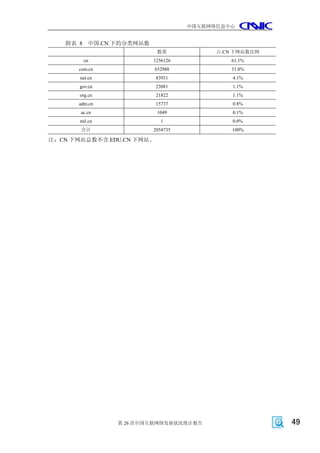 中国互联网络信息中心


   附表 8 中国.CN 下的分类网站数
                           数量            占.CN 下网站数比例
        cn              1256126             61.1%
      com.cn            652988              31.8%
       net.cn              83931             4.1%
       gov.cn              23081             1.1%
       org.cn              21822             1.1%
      adm.cn               15737             0.8%
       ac.cn               1049              0.1%
       mil.cn               1                0.0%
       合计               2054735              100%

注：CN 下网站总数不含.EDU.CN 下网站。




                第 26 次中国互联网络发展状况统计报告                   49
 