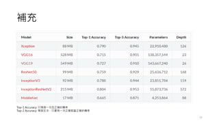 補充
21
Top-1 Accuracy: 只預測一次且正確的機率
Top-2 Accuracy: 預測五次，只要有一次正確就當正確的機率
 