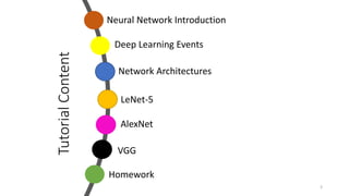 Tutorial
Content
3
Network Architectures
LeNet-5
Homework
Deep Learning Events
AlexNet
Neural Network Introduction
VGG
 