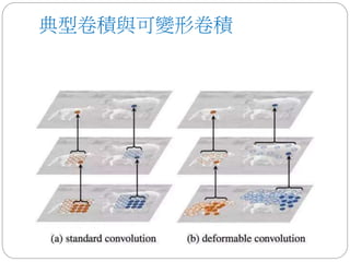 典型卷積與可變形卷積
 
