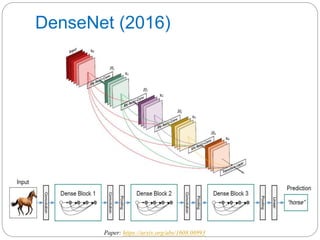 DenseNet (2016)
Paper: https://arxiv.org/abs/1608.06993
 