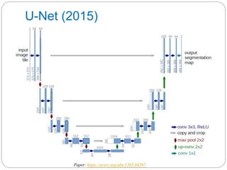 U-Net (2015)
Paper: https://arxiv.org/abs/1505.04597
 