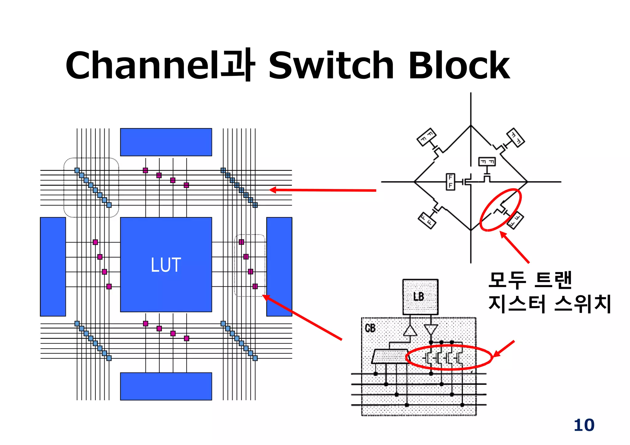 Channel과 Switch Block
LUT
모두 트랜
지스터 스위치
10
 