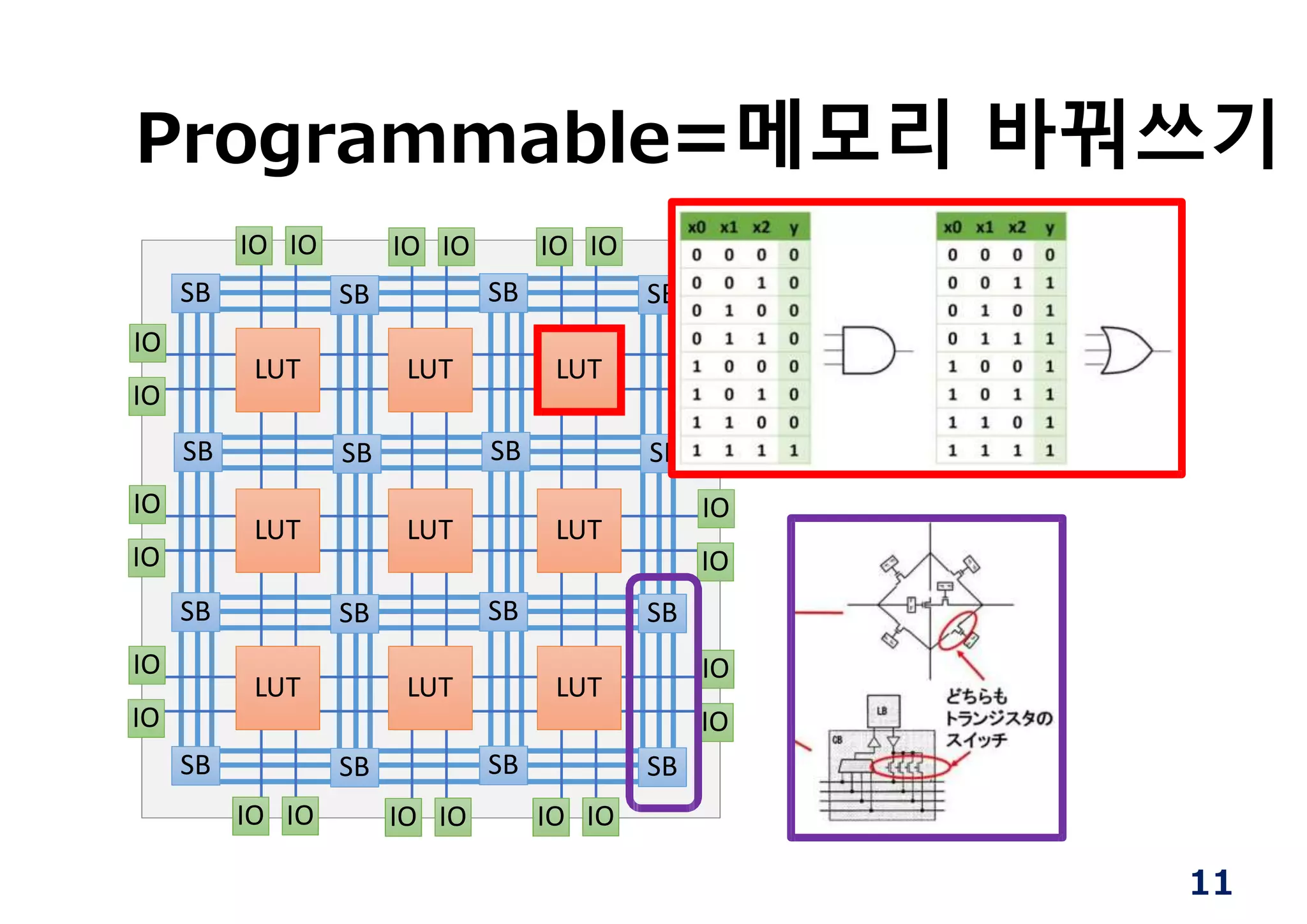 Programmable=메모리 바꿔쓰기
SB SB SB SB
SB SB SB SB
SB SB SB SB
SB SB SB SB
LUT LUT LUT
LUT LUT LUT
LUT LUT LUT
IO IO IO IO IO IO
IO IO IO IO IO IO
IO
IO
IO
IO
IO
IO
IO
IO
IO
IO
IO
IO
11
 