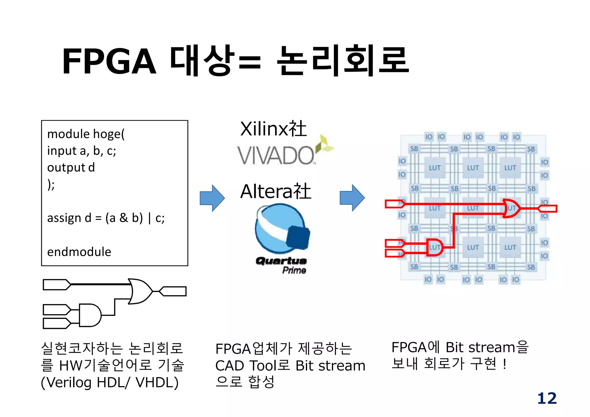 FPGA 대상= 논리회로
module hoge(
input a, b, c;
output d
);
assign d = (a & b) | c;
endmodule
Xilinx社
Altera社
실현코자하는 논리회로
를 HW기술언어로 기술
(Verilog HDL/ VHDL)
12
FPGA업체가 제공하는
CAD Tool로 Bit stream
으로 합성
FPGA에 Bit stream을
보내 회로가 구현 !
 