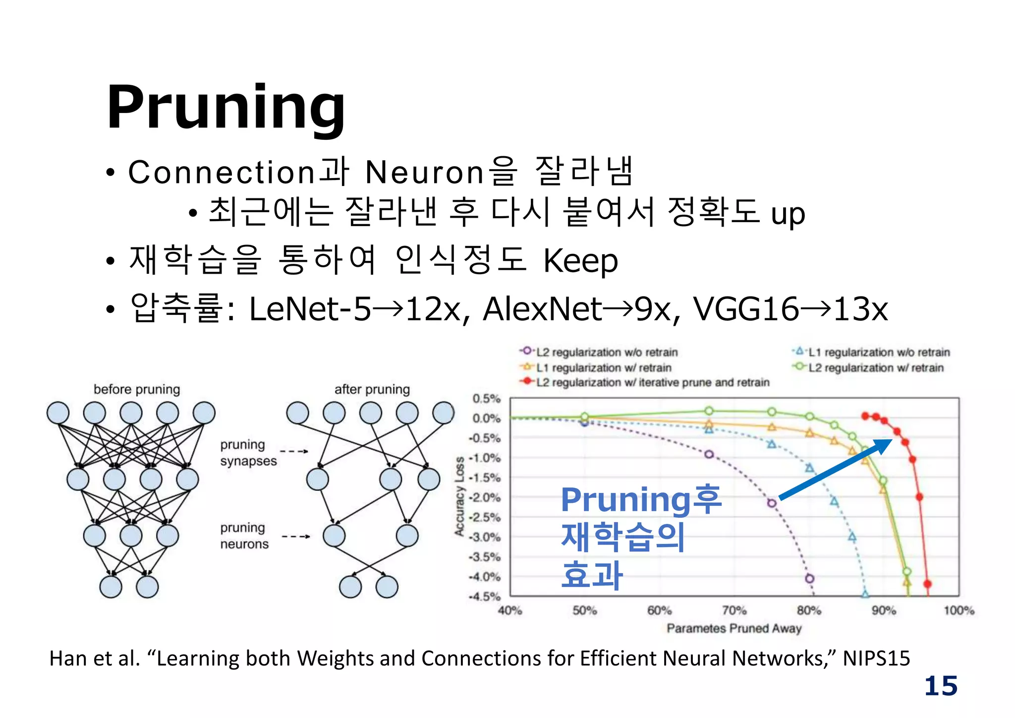 Pruning
• Connection과 Neuron을 잘라냄
• 최근에는 잘라낸 후 다시 붙여서 정확도 up
• 재학습을 통하여 인식정도 Keep
• 압축률: LeNet-5→12x, AlexNet→9x, VGG16→13x
Pruning후
재학습의
효과
Han et al. “Learning both Weights and Connections for Efficient Neural Networks,” NIPS15
15
 