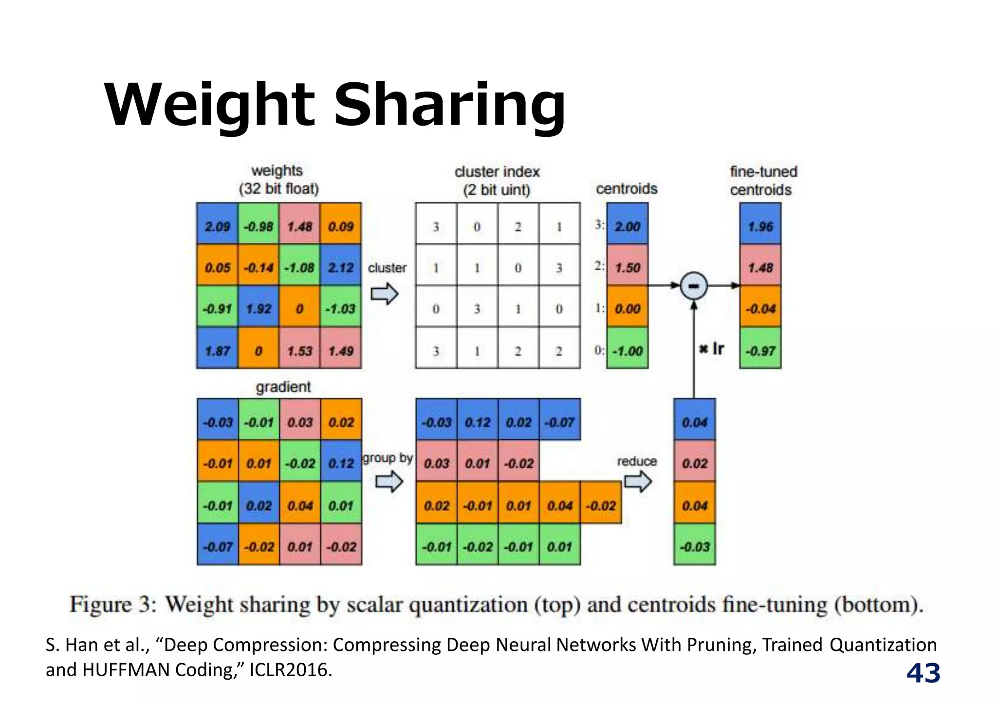 Weight Sharing
43
S. Han et al., “Deep Compression: Compressing Deep Neural Networks With Pruning, Trained Quantization
and HUFFMAN Coding,” ICLR2016.
 