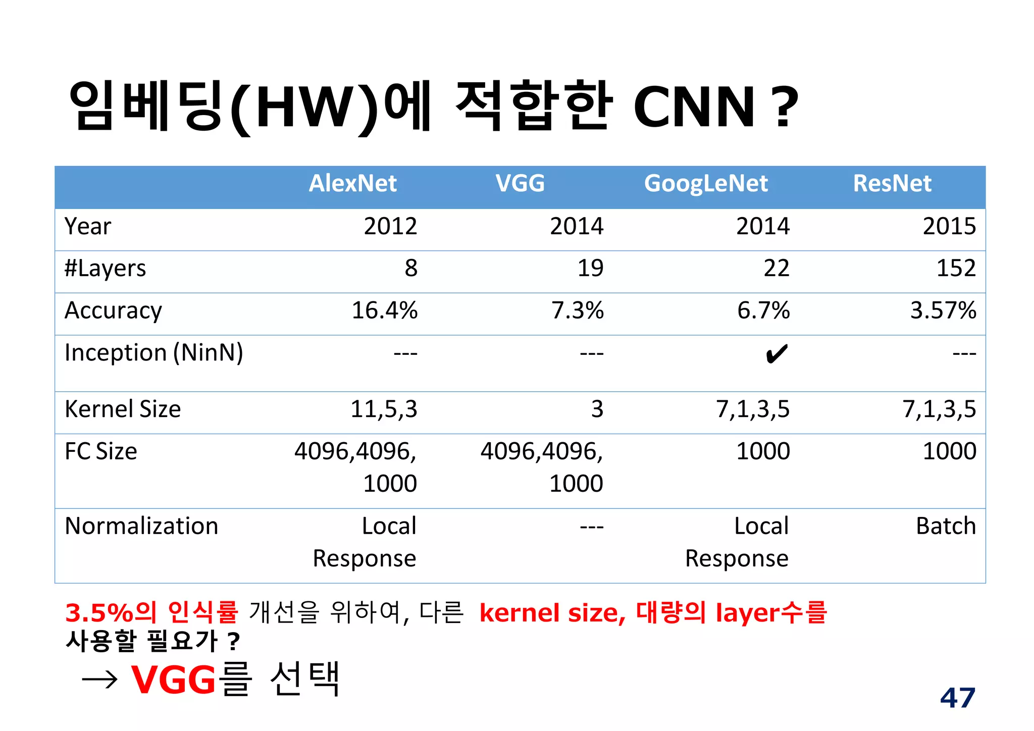 임베딩(HW)에 적합한 CNN︖
AlexNet VGG GoogLeNet ResNet
Year 2012 2014 2014 2015
#Layers 8 19 22 152
Accuracy 16.4% 7.3% 6.7% 3.57%
Inception (NinN) ‐‐‐ ‐‐‐ ✔ ‐‐‐
Kernel Size 11,5,3 3 7,1,3,5 7,1,3,5
FC Size 4096,4096,
1000
4096,4096,
1000
1000 1000
Normalization Local
Response
‐‐‐ Local
Response
Batch
3.5%의 인식률 개선을 위하여, 다른 kernel size, 대량의 layer수를
사용할 필요가 ?
→ VGG를 선택 47
 