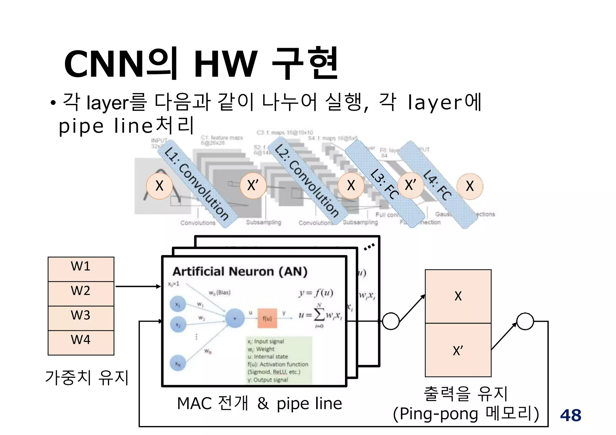 CNN의 HW 구현
W1
W2
W3
W4
X
X’
가중치 유지
출력을 유지
(Ping-pong 메모리)
X X’ X X’ X
48
MAC 전개 ＆ pipe line
• 각 layer를 다음과 같이 나누어 실행, 각 layer에
pipe line처리
 