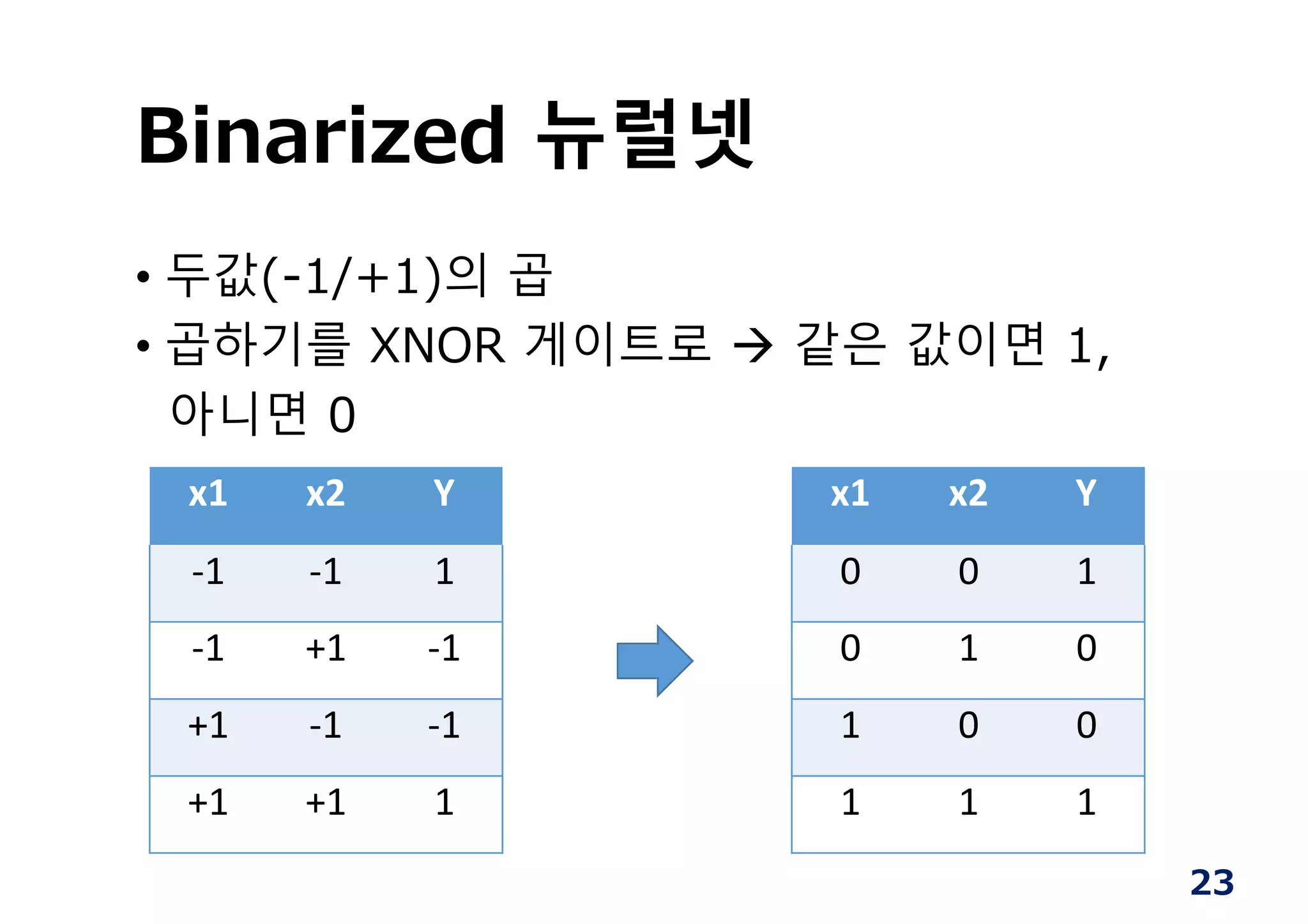 Binarized 뉴럴넷
• 두값(-1/+1)의 곱
• 곱하기를 XNOR 게이트로  같은 값이면 1,
아니면 0
x1 x2 Y
‐1 ‐1 1
‐1 +1 ‐1
+1 ‐1 ‐1
+1 +1 1
x1 x2 Y
0 0 1
0 1 0
1 0 0
1 1 1
23
 