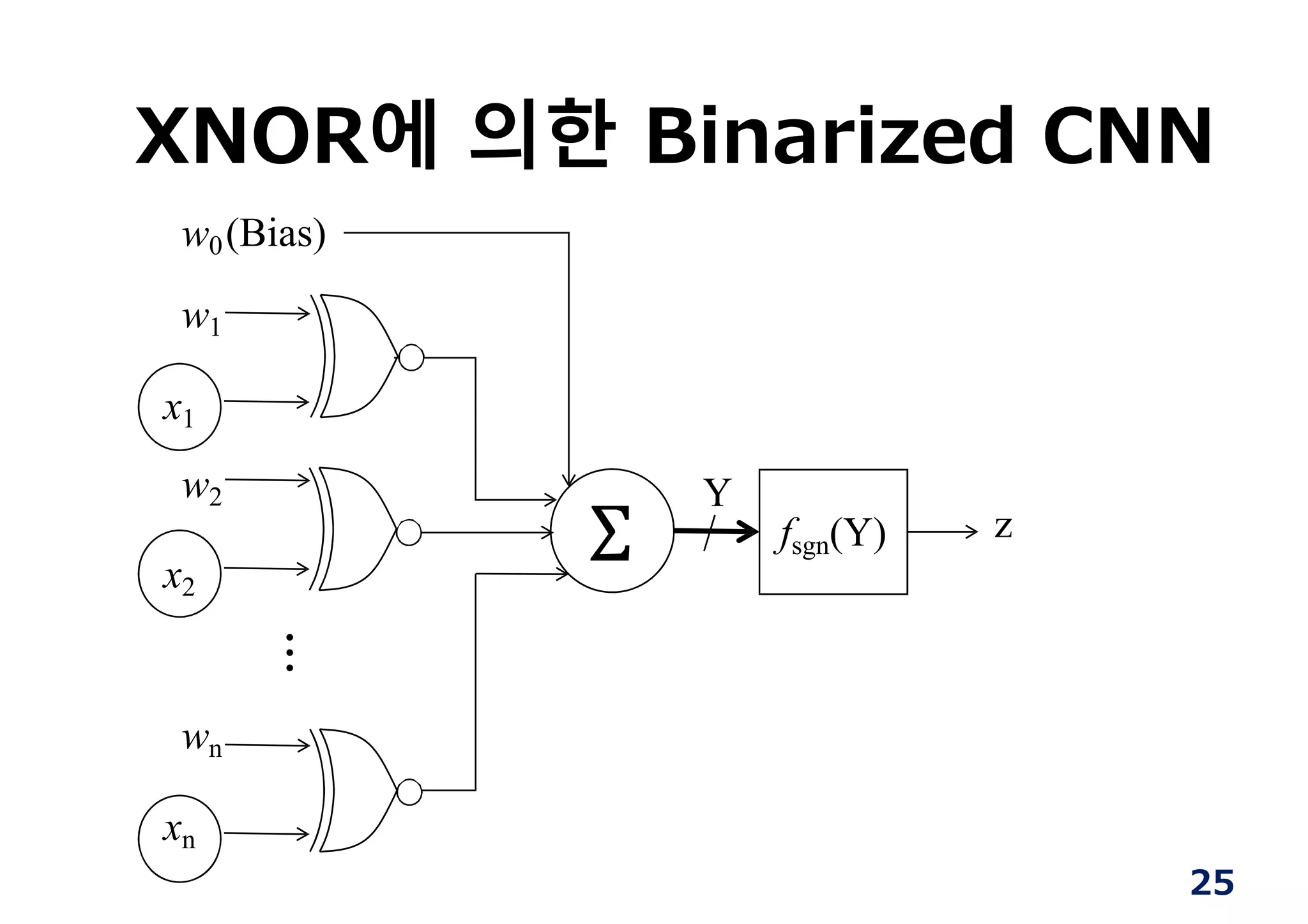 XNOR에 의한 Binarized CNN
fsgn(Y)
Y
z
x2
w0(Bias)
w1
x1
w2
wn
xn
...
25
 