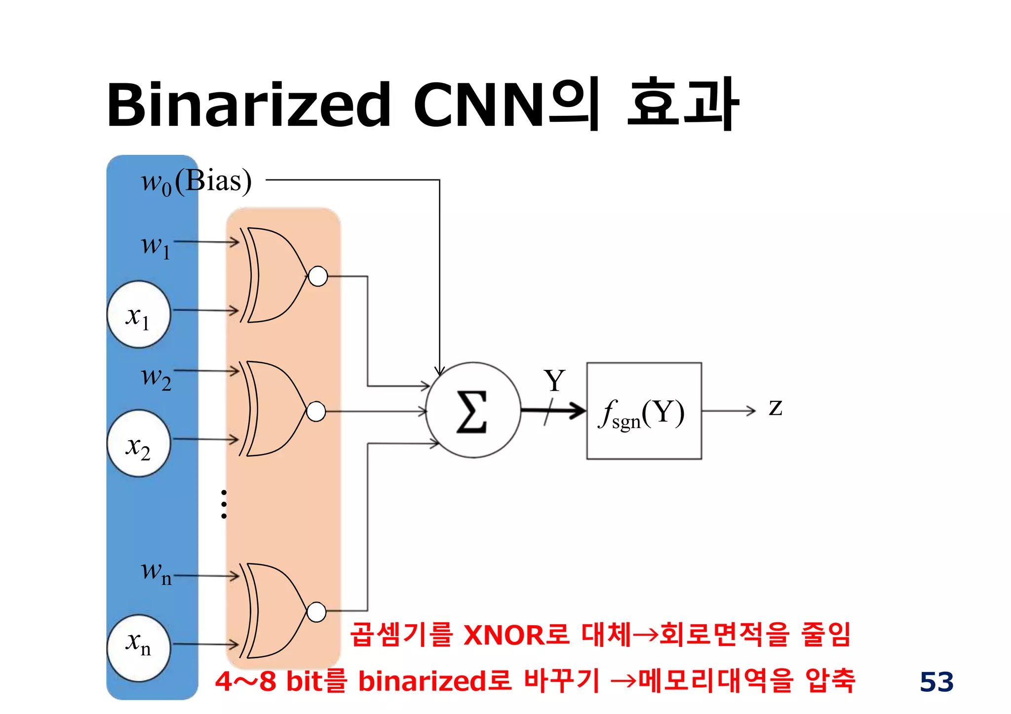 Binarized CNN의 효과
fsgn(Y)
Y
z
x2
w0(Bias)
w1
x1
w2
wn
xn
...
곱셈기를 XNOR로 대체→회로면적을 줄임
4〜8 bit를 binarized로 바꾸기 →메모리대역을 압축 53
 
