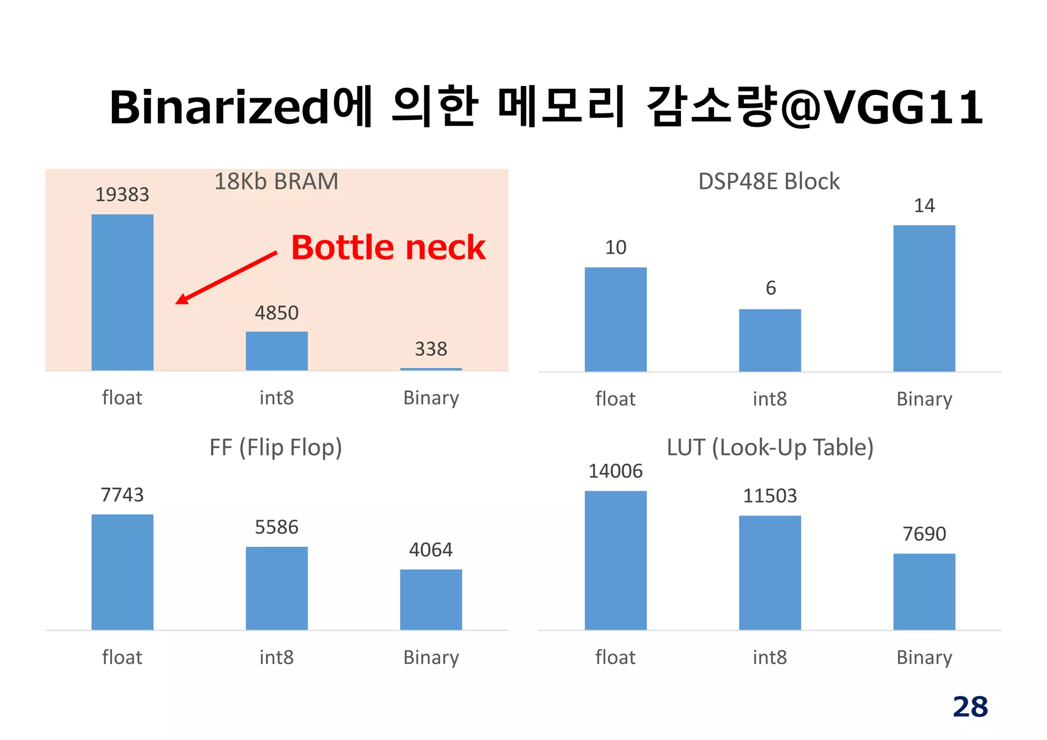 Binarized에 의한 메모리 감소량@VGG11
19383
float int8 Binary
10
6
4850
338
14
float int8 Binary
18Kb BRAM DSP48E Block
7743
5586
4064
float int8 Binary
FF (Flip Flop)
14006
7690
float int8 Binary
LUT (Look‐Up Table)
11503
Bottle neck
28
 