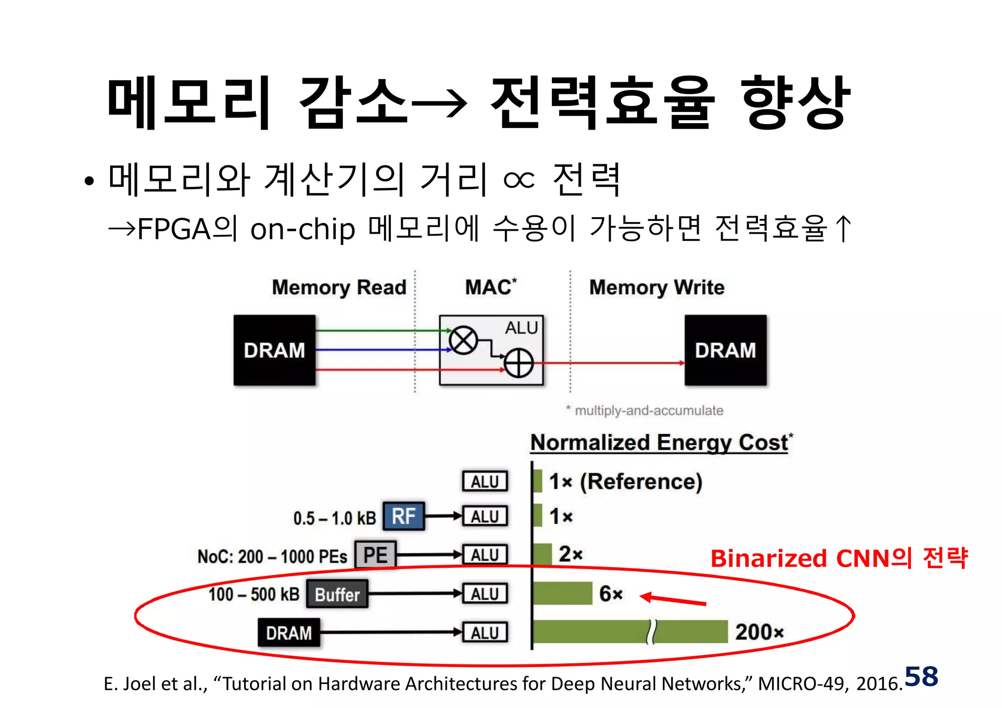메모리 감소→ 전력효율 향상
• 메모리와 계산기의 거리 ∝ 전력
→FPGA의 on-chip 메모리에 수용이 가능하면 전력효율↑
E. Joel et al., “Tutorial on Hardware Architectures for Deep Neural Networks,” MICRO‐49, 2016.58
Binarized CNN의 전략
 