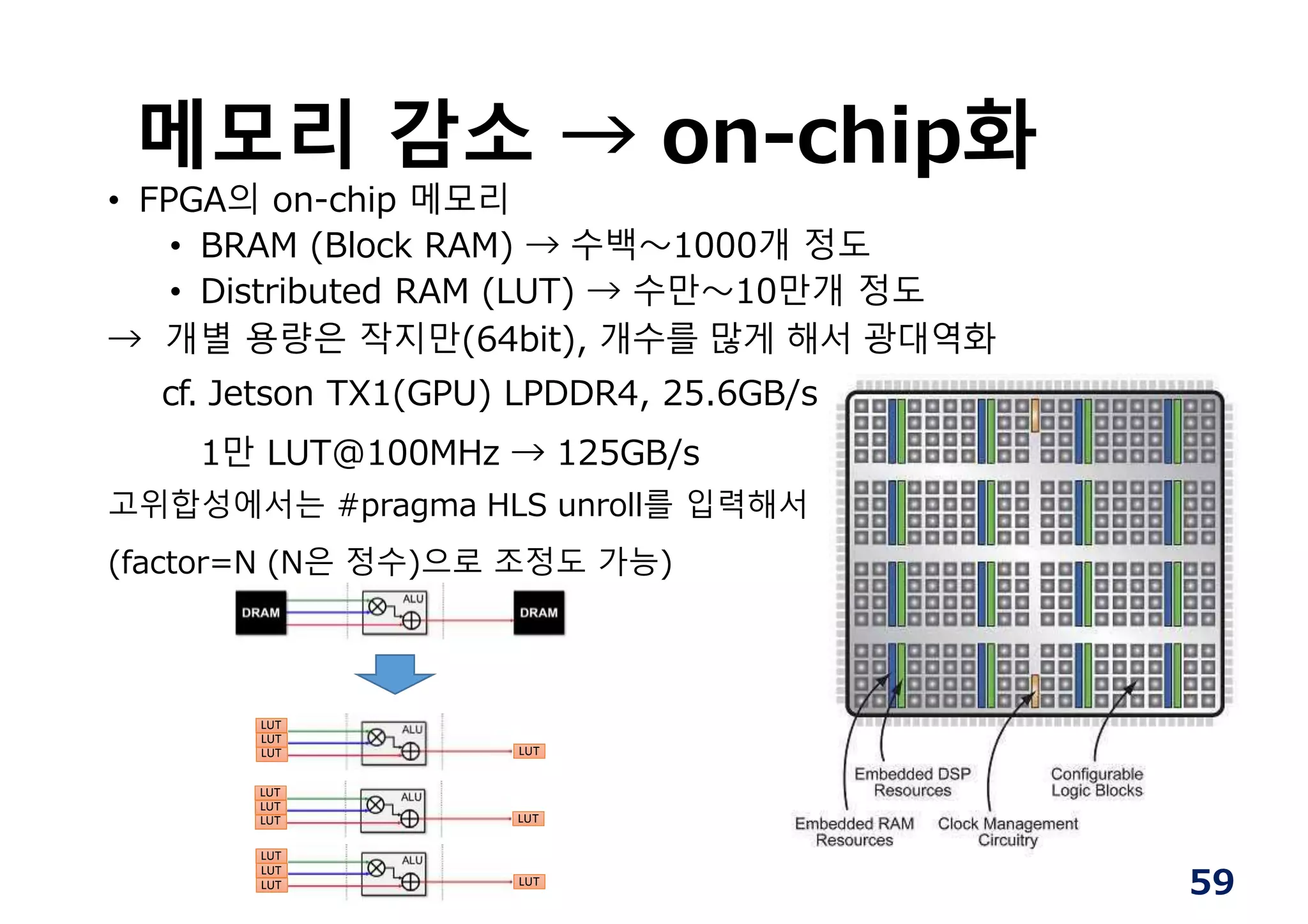 메모리 감소 → on-chip화
• FPGA의 on-chip 메모리
• BRAM (Block RAM) → 수백〜1000개 정도
• Distributed RAM (LUT) → 수만〜10만개 정도
→ 개별 용량은 작지만(64bit), 개수를 많게 해서 광대역화
cf. Jetson TX1(GPU) LPDDR4, 25.6GB/s
1만 LUT@100MHz → 125GB/s
고위합성에서는 #pragma HLS unroll를 입력해서
(factor=N (N은 정수)으로 조정도 가능)
59
LUT
LUT
LUT LUT
LUT
LUT
LUT LUT
LUT
LUT
LUT LUT
 