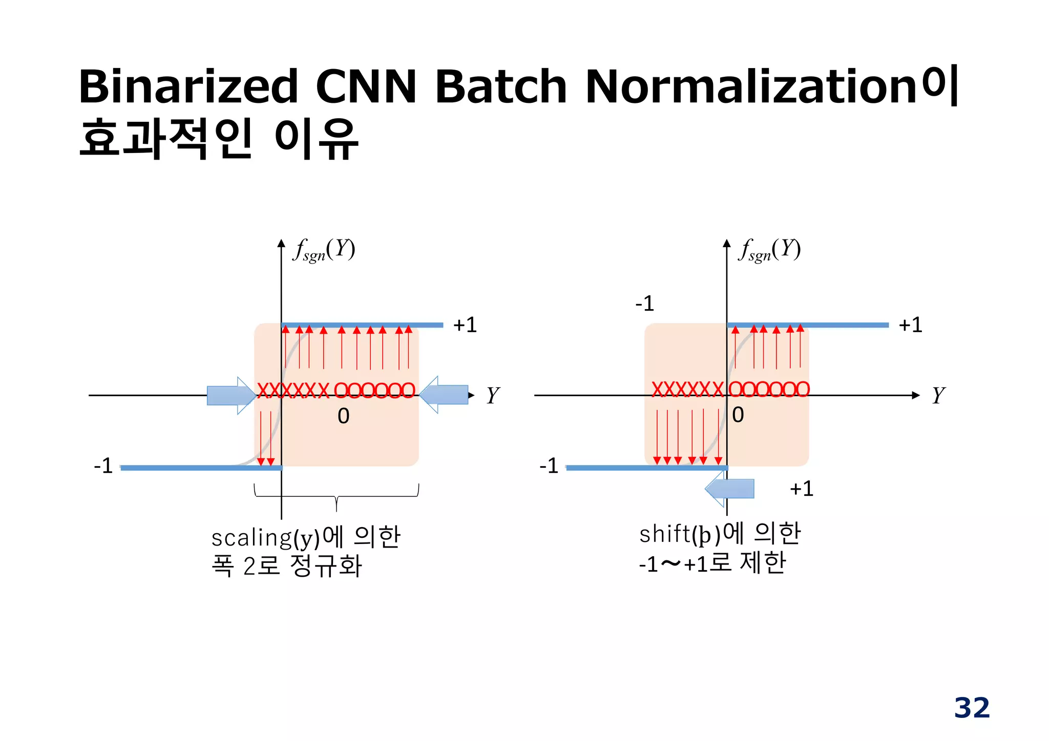 Binarized CNN Batch Normalization이
효과적인 이유
Y
fsgn(Y)
‐1
+1
XXXXXXOOOOOO
0
Y
fsgn(Y)
‐1
+1
XXXXXXOOOOOO
0
+1
‐1
scaling(y)에 의한
폭 2로 정규화
shift(þ)에 의한
‐1〜+1로 제한
32
 