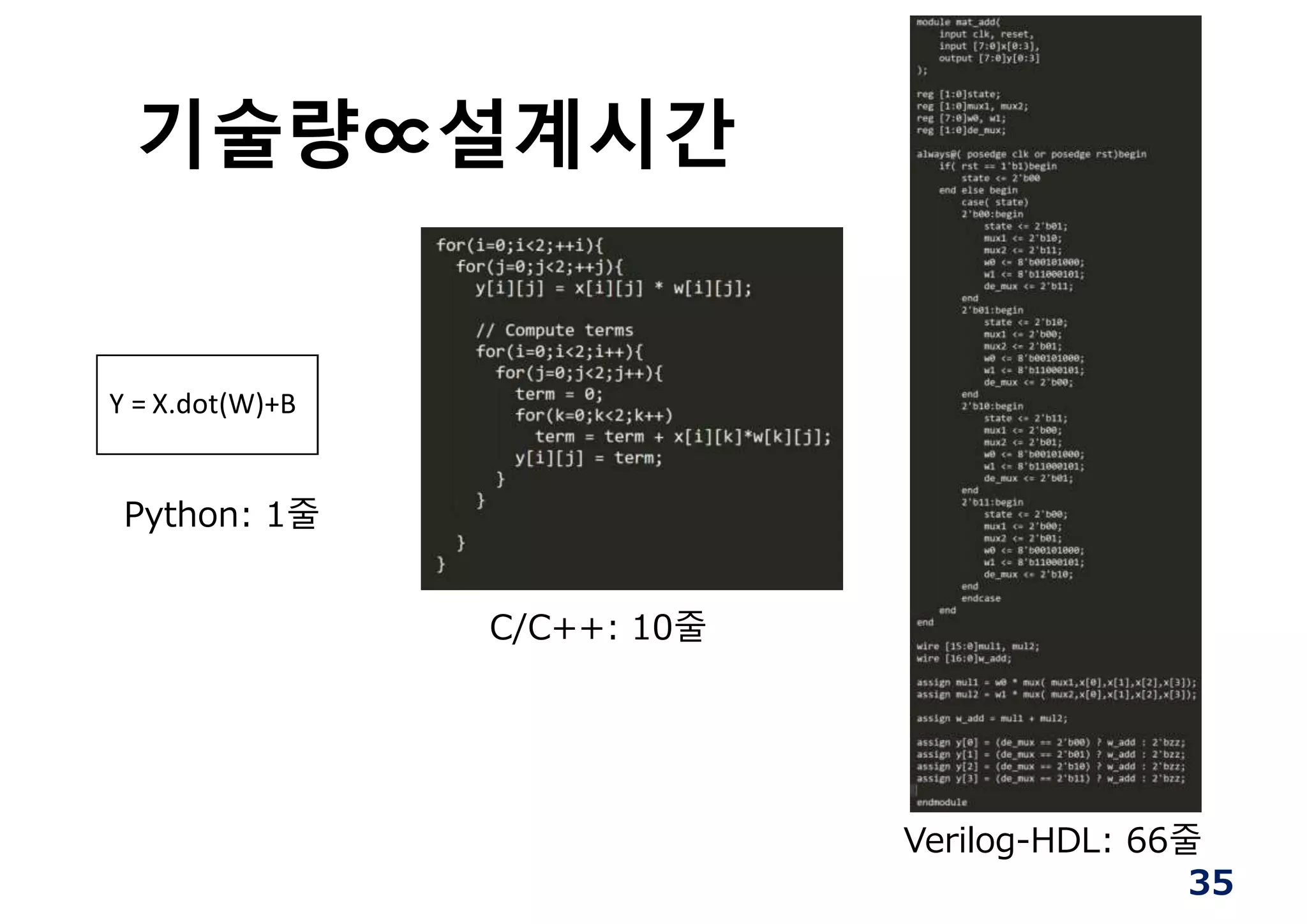 기술량∝설계시간
Y = X.dot(W)+B
Python: 1줄
C/C++: 10줄
35
Verilog-HDL: 66줄
 