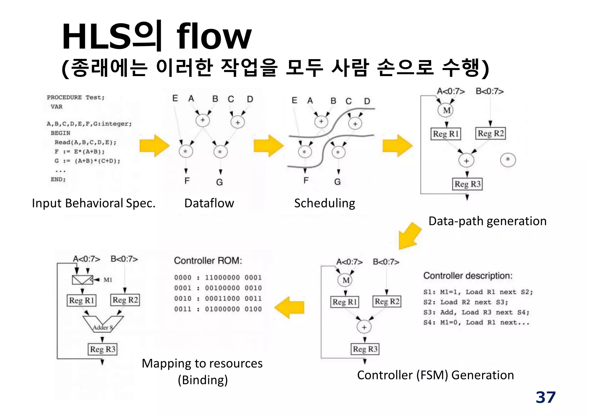 HLS의 flow
(종래에는 이러한 작업을 모두 사람 손으로 수행)
Input Behavioral Spec. Dataflow Scheduling
Data‐path generation
Controller (FSM) Generation
Mapping to resources
(Binding)
37
 