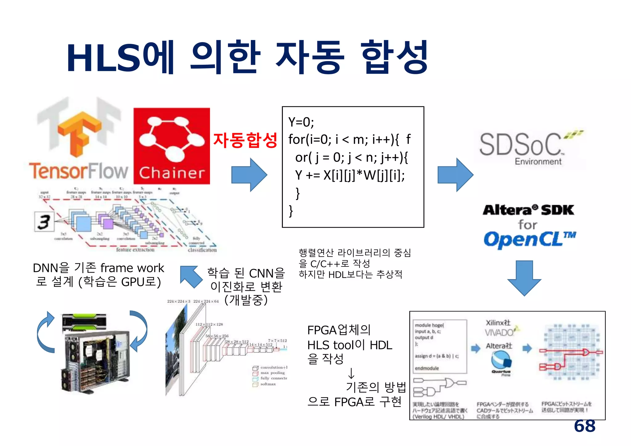 HLS에 의한 자동 합성
행렬연산 라이브러리의 중심
을 C/C++로 작성
하지만 HDL보다는 추상적
Y=0;
for(i=0; i < m; i++){ f
or( j = 0; j < n; j++){
Y += X[i][j]*W[j][i];
}
}
FPGA업체의
HLS tool이 HDL
을 작성
↓
기존의 방법
으로 FPGA로 구현
자동합성
DNN을 기존 frame work
로 설계 (학습은 GPU로)
학습 된 CNN을
이진화로 변환
（개발중）
68
 