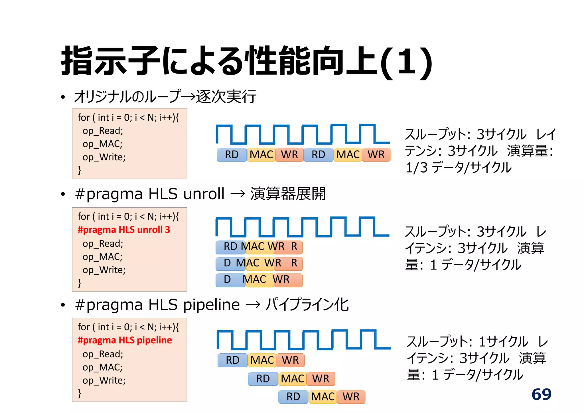 指⽰⼦による性能向上(1)
• オリジナルのループ→逐次実⾏
• #pragma HLS unroll → 演算器展開
• #pragma HLS pipeline → パイプライン化
for ( int i = 0; i < N; i++){
op_Read;
op_MAC;
op_Write;
}
for ( int i = 0; i < N; i++){
#pragma HLS pipeline
op_Read;
op_MAC;
op_Write;
}
for ( int i = 0; i < N; i++){
#pragma HLS unroll 3
op_Read;
op_MAC;
op_Write;
}
RD MAC WR RD MAC WR
RD MAC WR
RD MAC WR
RD MAC WR
RD MAC WR R
D MAC WR R
D MAC WR
スループット: 3サイクル レイ
テンシ: 3サイクル 演算量:
1/3 データ/サイクル
スループット: 3サイクル レ
イテンシ: 3サイクル 演算
量: 1 データ/サイクル
スループット: 1サイクル レ
イテンシ: 3サイクル 演算
量: 1 データ/サイクル
69
 